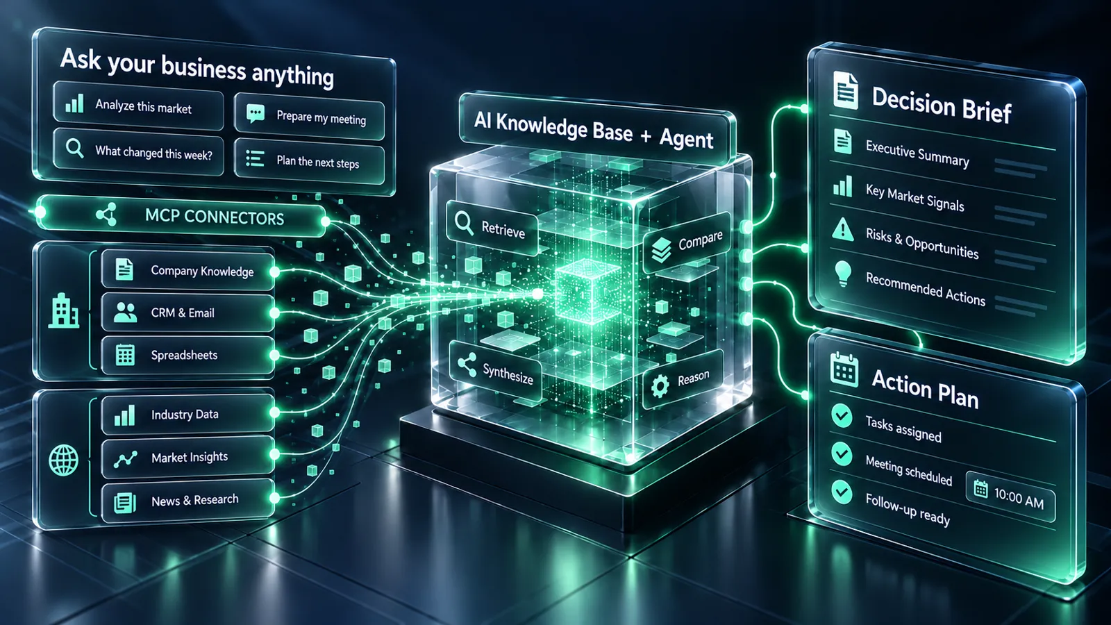 Company data flowing through MCP connectors into an AI knowledge base that outputs a decision brief and action plan